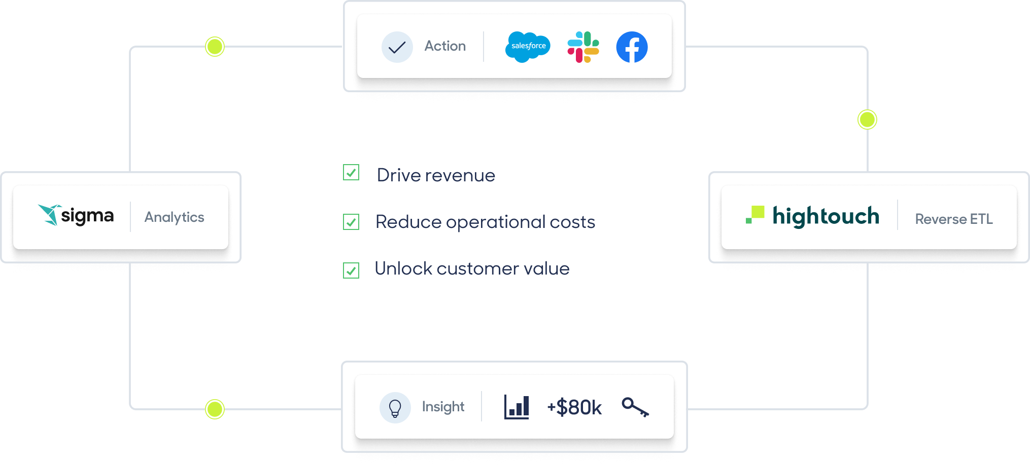 Data moving through a datawarehouse and Hightouch into various marketing tools and campaigns.