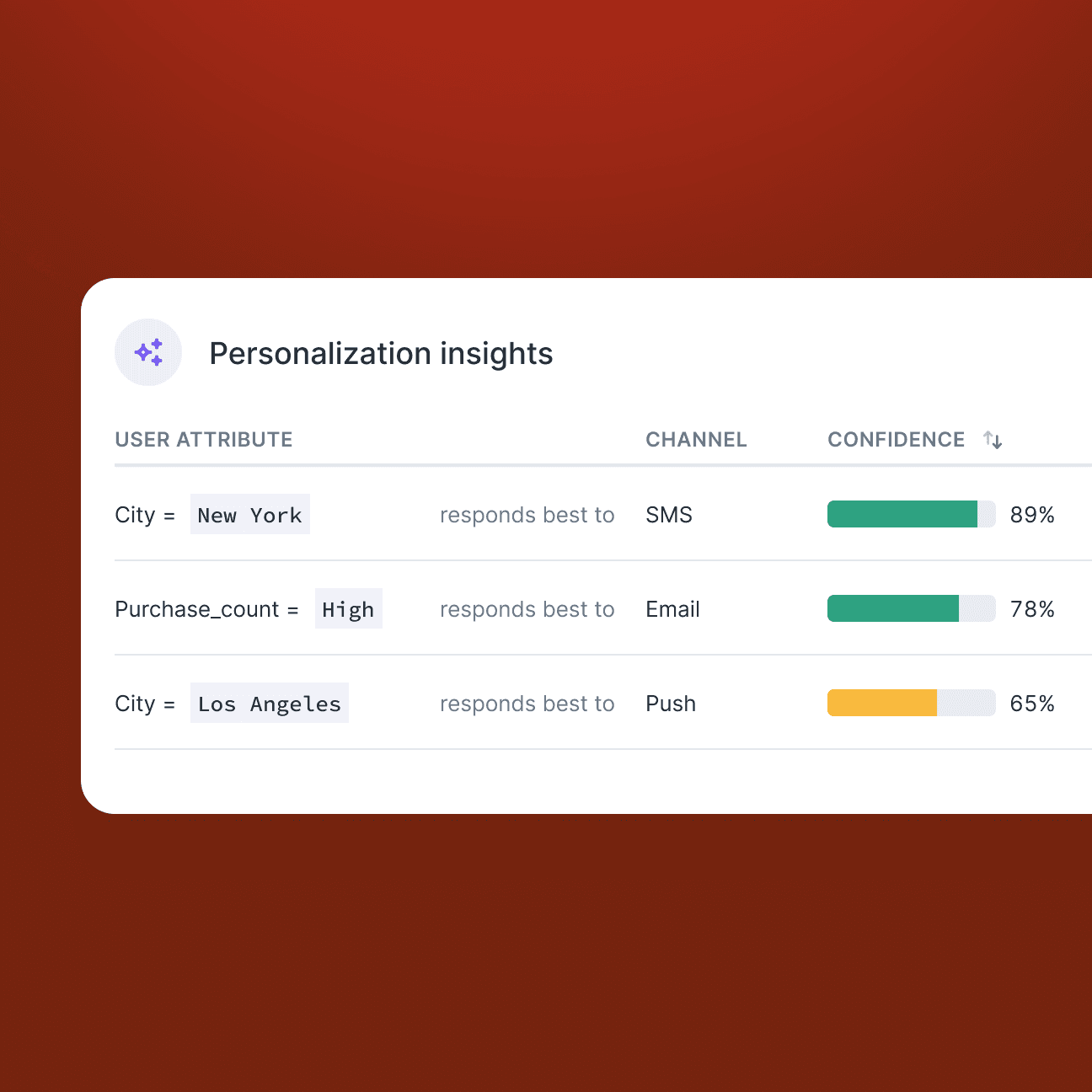 Hightouch UI Interface titled 'Personalization insights'. There is a table with three columns titled user attribute, channel, and confidence. The table is populated with rows of data for various user attributes, channels, and confidence scores. For example, New York City responds best to SMS, with a confidence score of 89%.