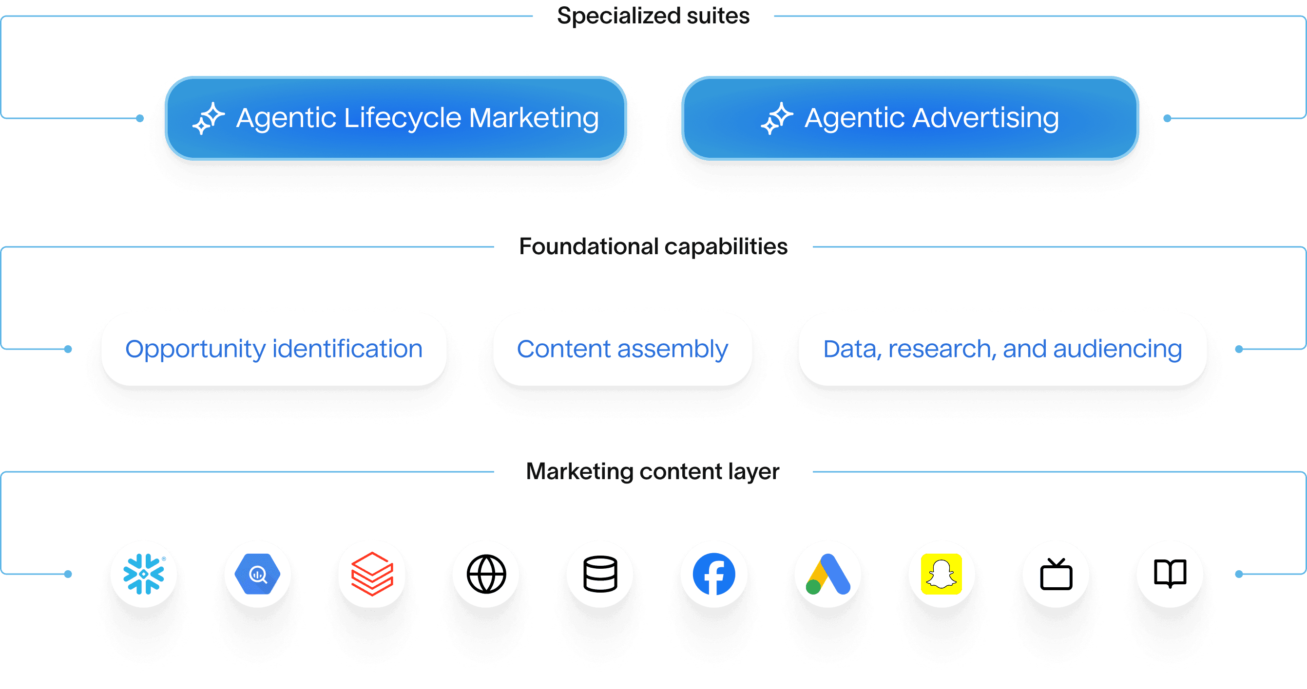 Hightouch's Agentic marketing platform diagram showing specialized suites (Agentic Lifecycle Marketing and Agentic Advertising), foundational capabilities (Opportunity identification, Content assembly, Data/research/audiencing), and a marketing content layer with platform icons including Snowflake, Google Ads, and others.