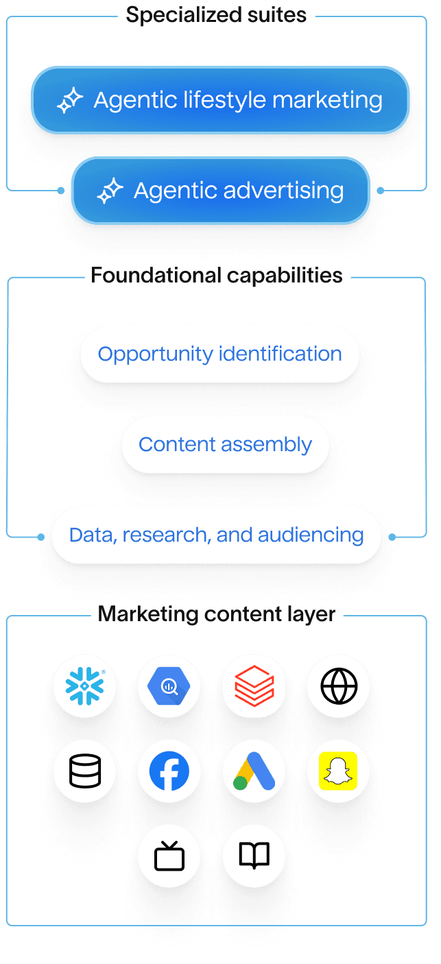 Hightouch's Agentic marketing platform diagram showing specialized suites (Agentic Lifecycle Marketing and Agentic Advertising), foundational capabilities (Opportunity identification, Content assembly, Data/research/audiencing), and a marketing content layer with platform icons including Snowflake, Google Ads, and others.