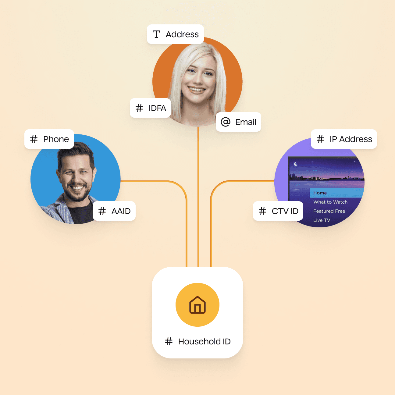 An illustration showing an example of two different users and a TV device all being connected to a single household ID.
