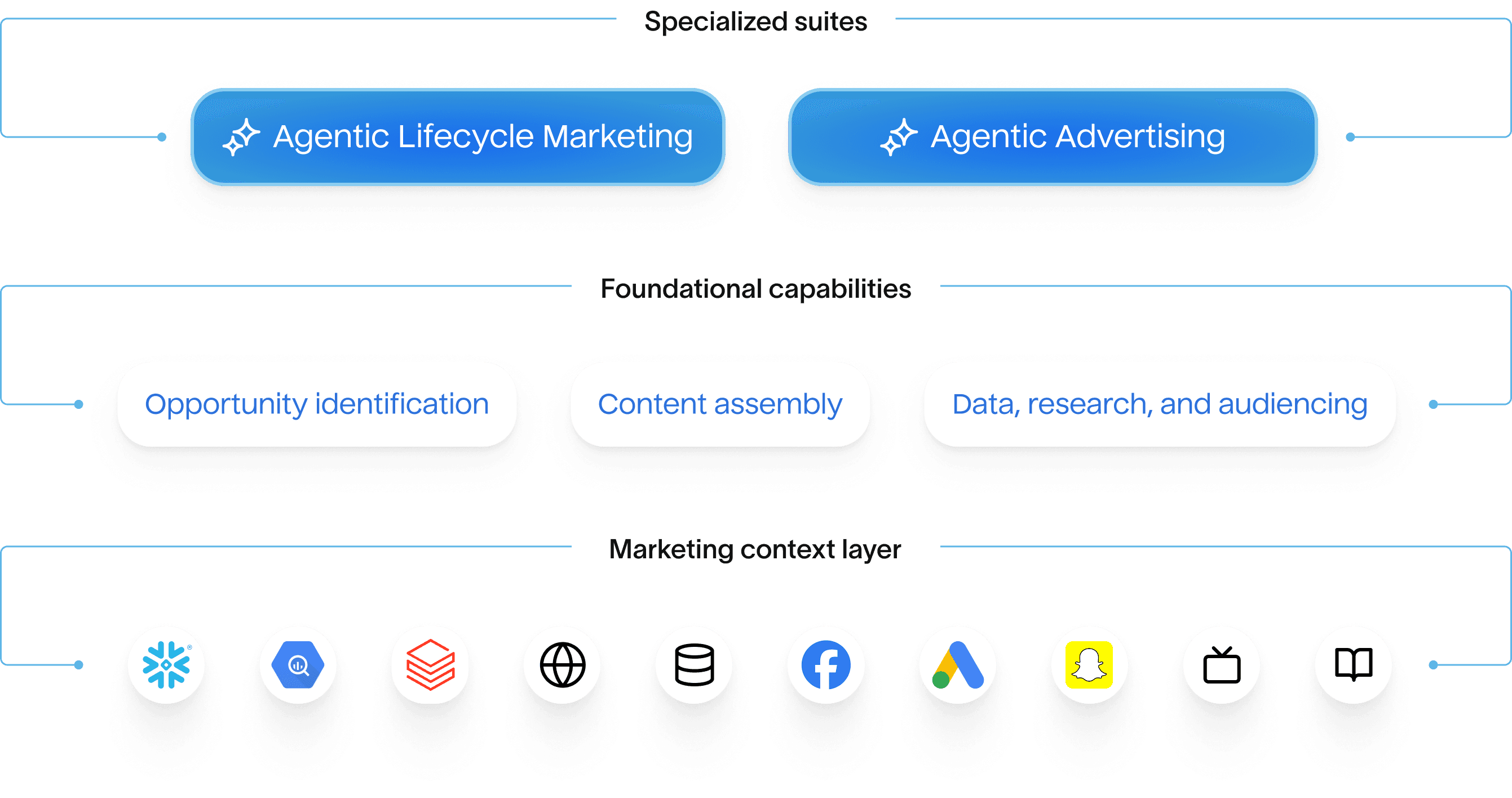 Hightouch's Agentic marketing platform diagram showing specialized suites (Agentic Lifecycle Marketing and Agentic Advertising), foundational capabilities (Opportunity identification, Content assembly, Data/research/audiencing), and a marketing context layer with platform icons including Snowflake, Google Ads, and others.