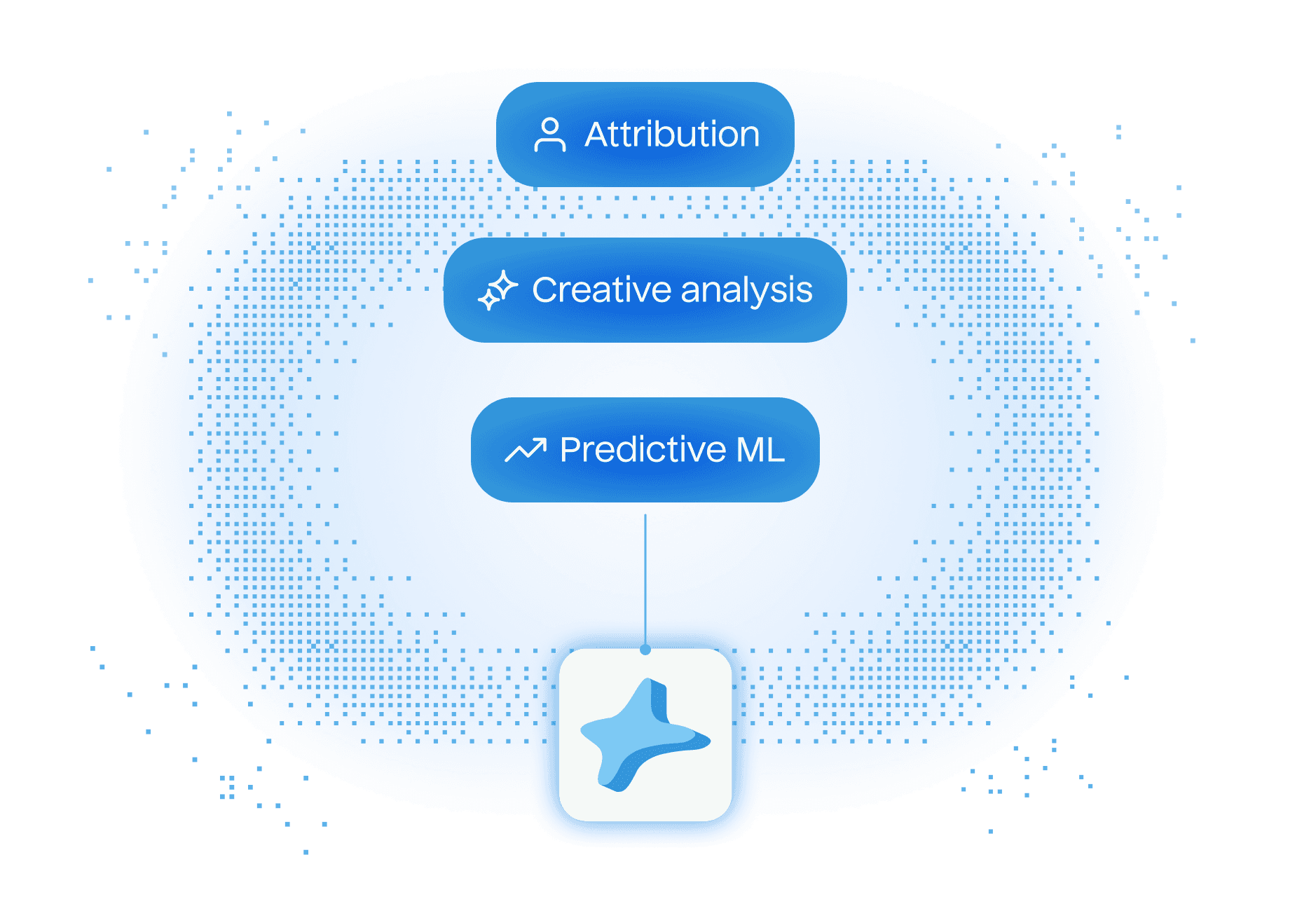 Diagram illustrating the analytical layer of Hightouch Agents. The central Agent processes data to enable key functions: 'Attribution,' 'Creative analysis,' and 'Predictive ML.