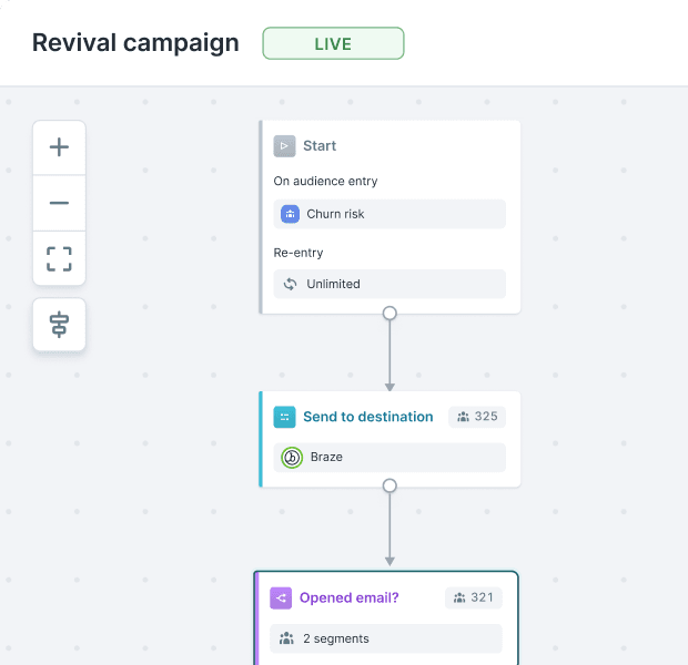 Hightouch Journey named 'Revival campaign', running a live campaign that sends an email notification to audiences with churn risk.