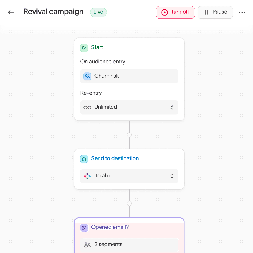 Hightouch Journey named 'Revival campaign', running a live campaign that sends an email notification to audiences with churn risk.
