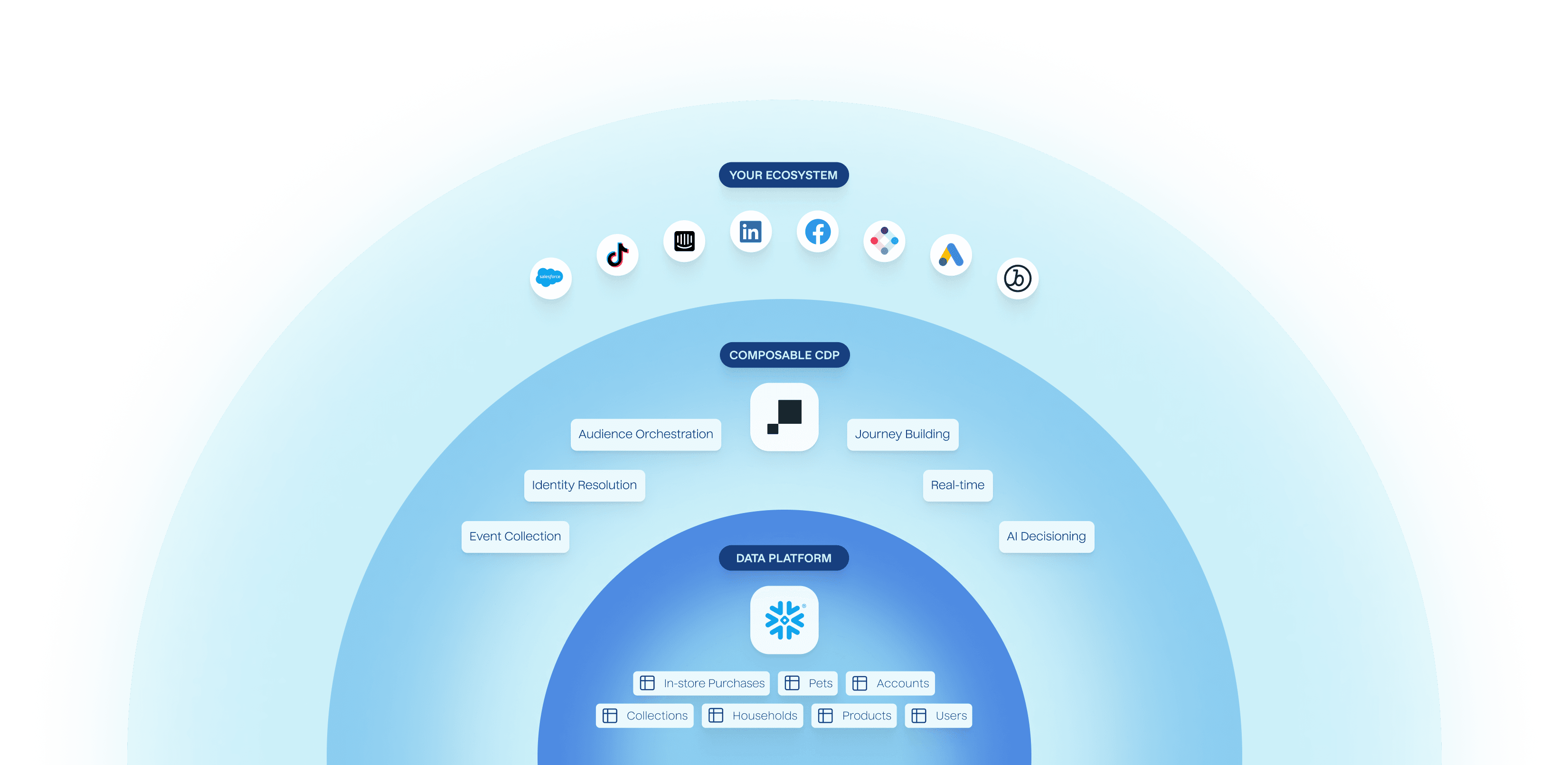 Flow between the the Snowflake data warehouse, Hightouch as a Composable CDP, and user's integration ecosystem.