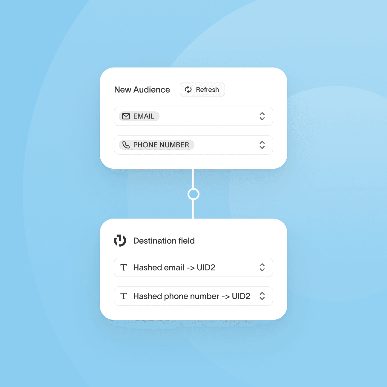 An illustration demonstrating how "email" and "phone number" values from an audience in Hightouch can be sent to The Trade Desk as hashed values for UID2.