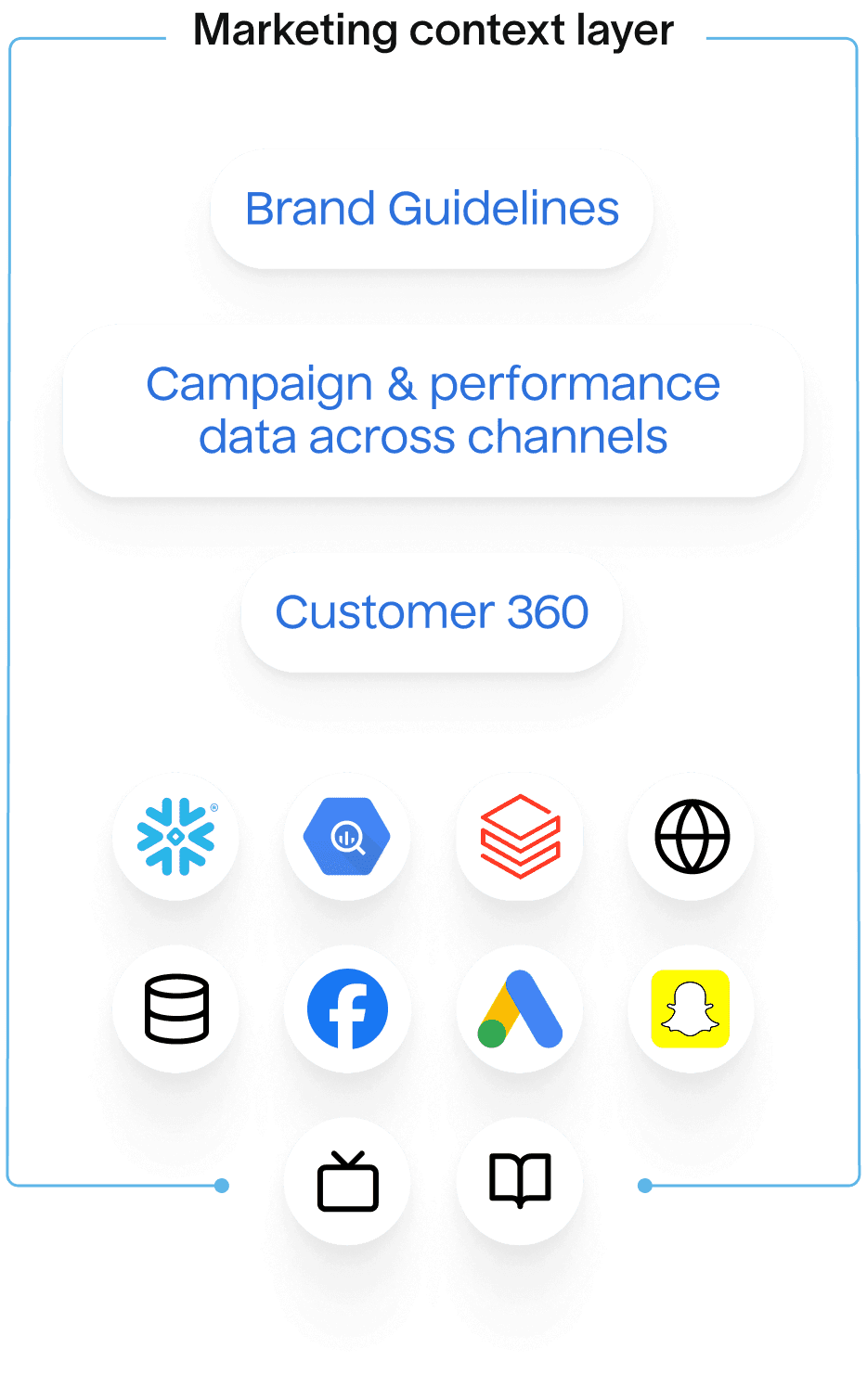 Hightouch Content Assembly Agent: marketing context layer with Brand Guidelines, campaign performance, and Customer 360 connected to data sources and activation channels including Snowflake, analytics, and ad platforms.