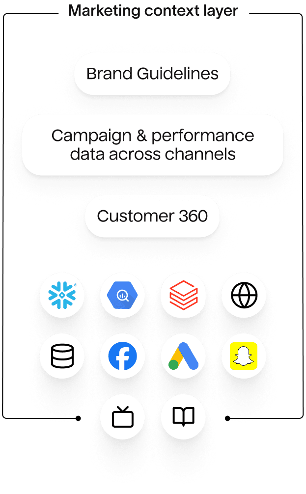 Hightouch Content Assembly Agent: marketing context layer with Brand Guidelines, campaign performance, and Customer 360 connected to data sources and activation channels including Snowflake, analytics, and ad platforms.