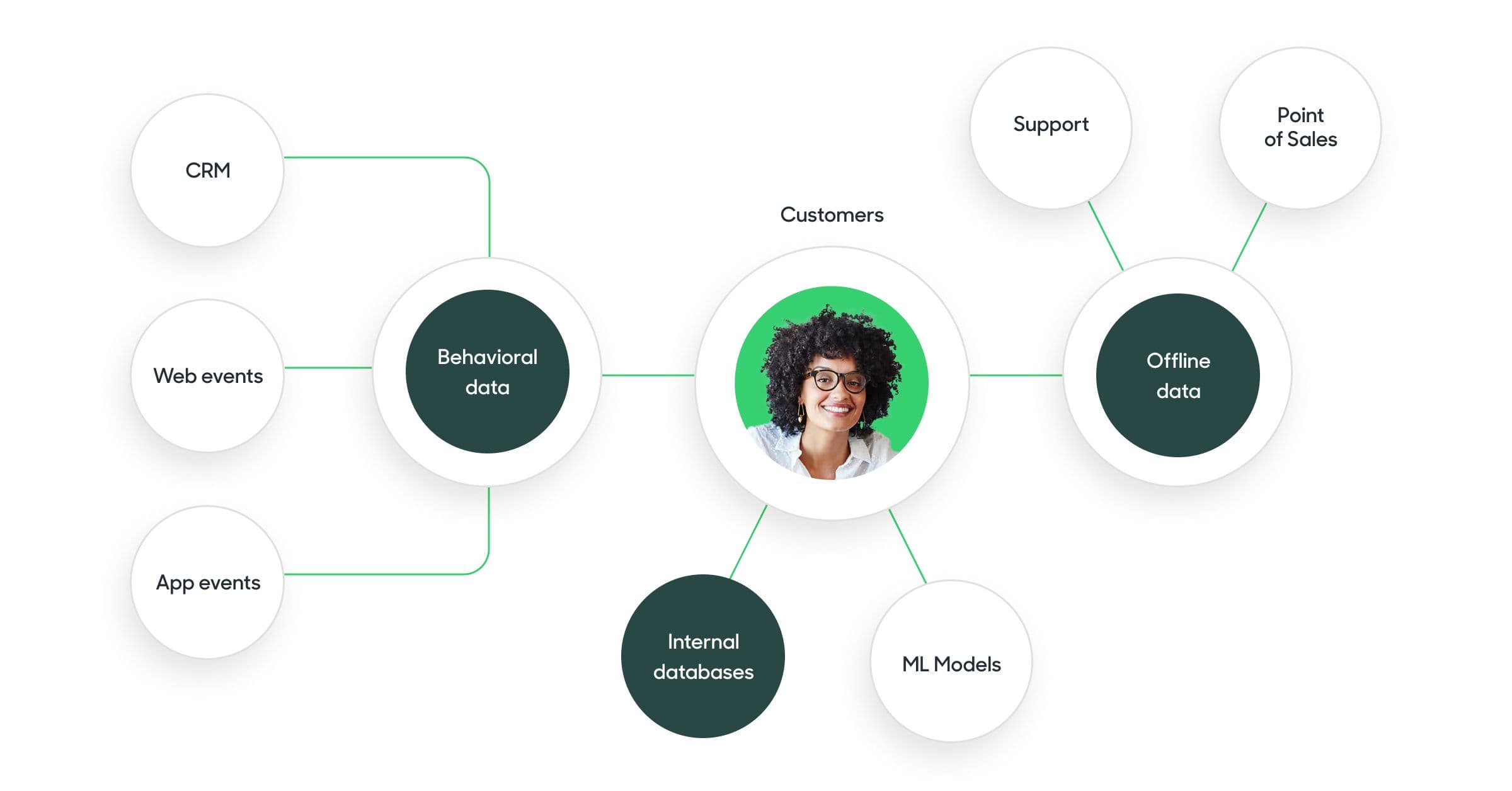 A Customer 360