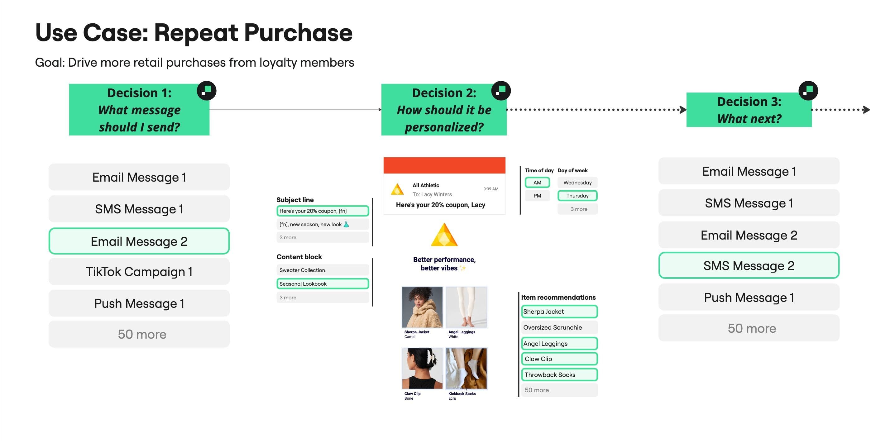 AI Decisioning Channel Message Action