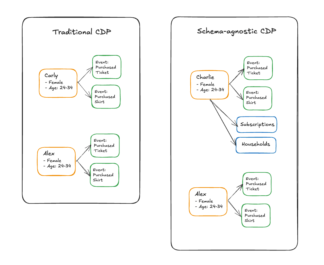 Traditional vs Composable CDP