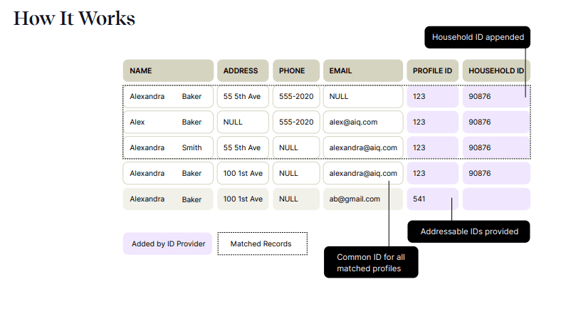 How Identity Connect works