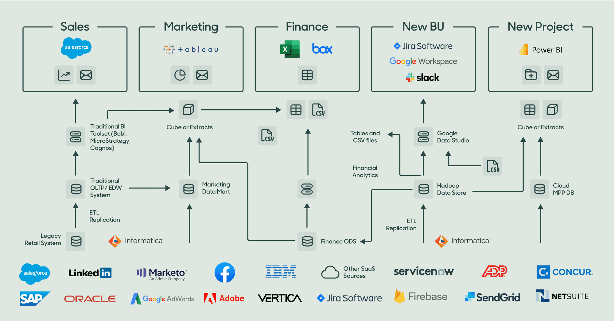 A diagram of the multiple data sources within a business that are needed for customer 360