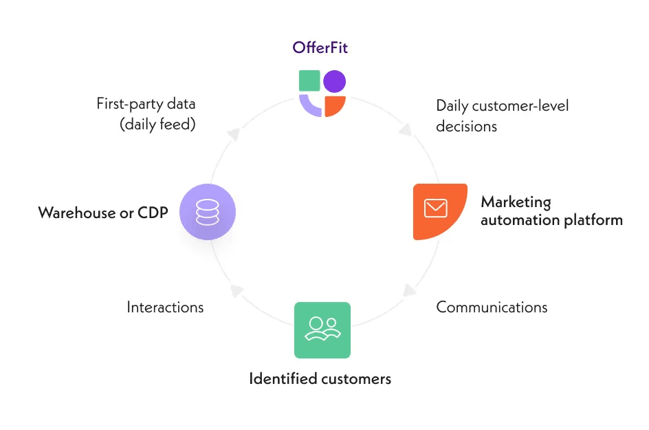 Where OfferFit fits within the ecosystem