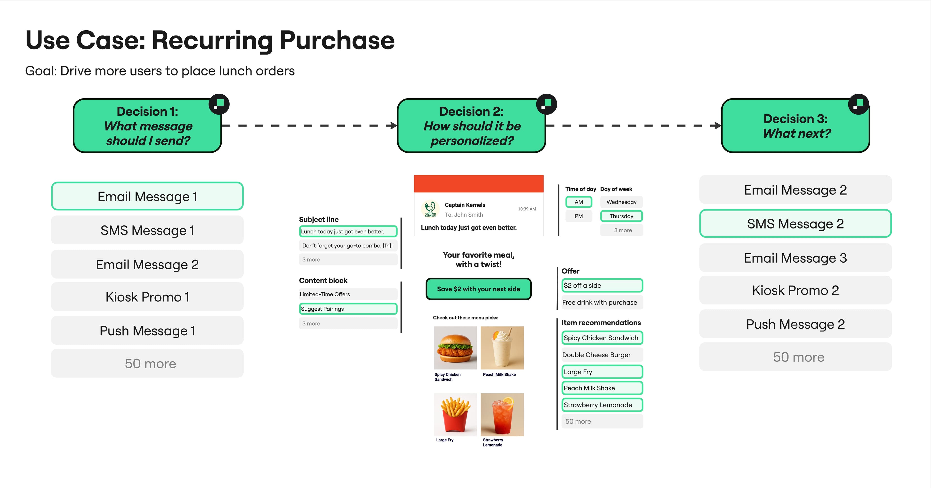 How AI Decisioning works in QSR.