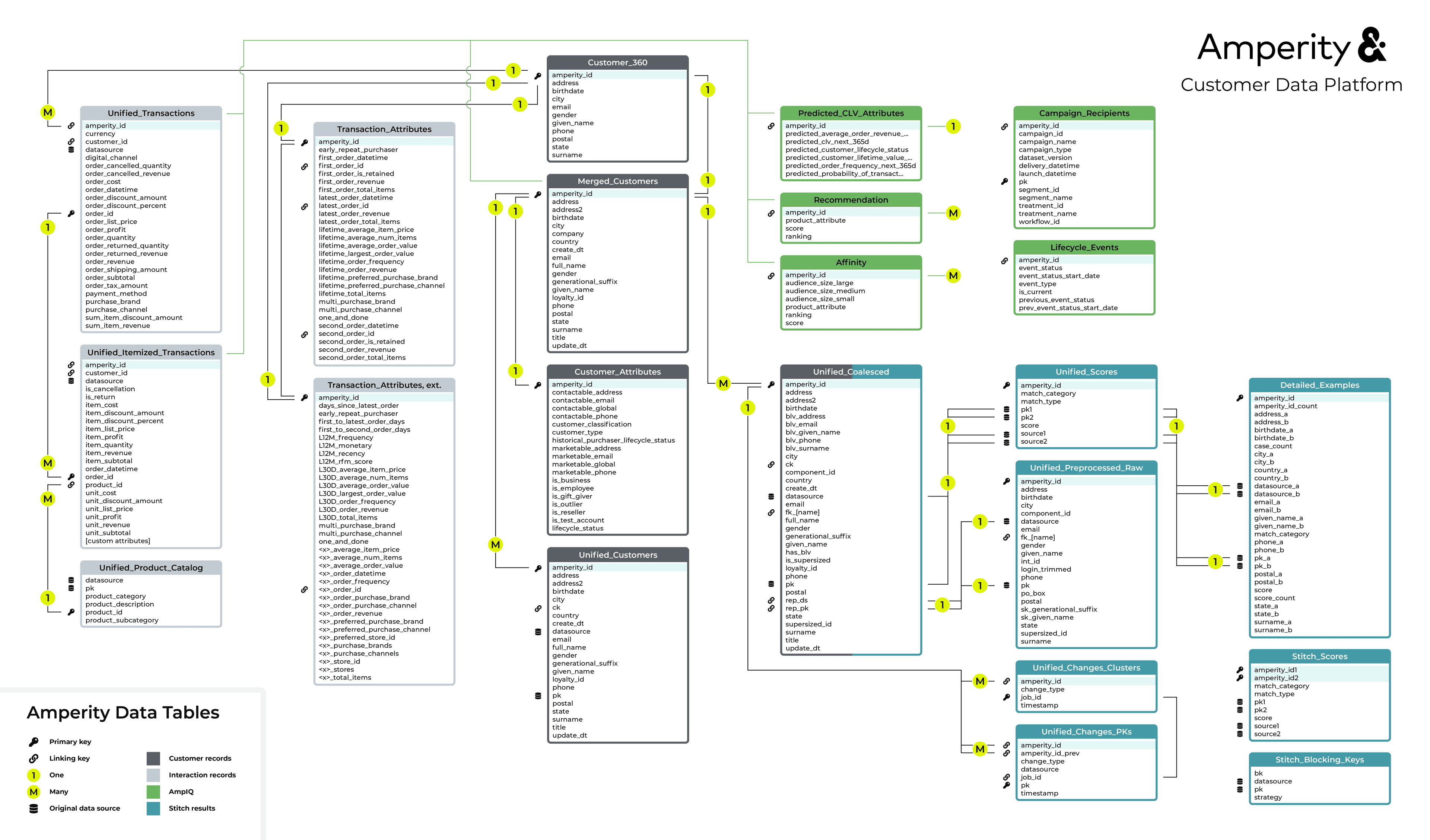 A diagram showing the data model and the supported tables in Adobe CDP