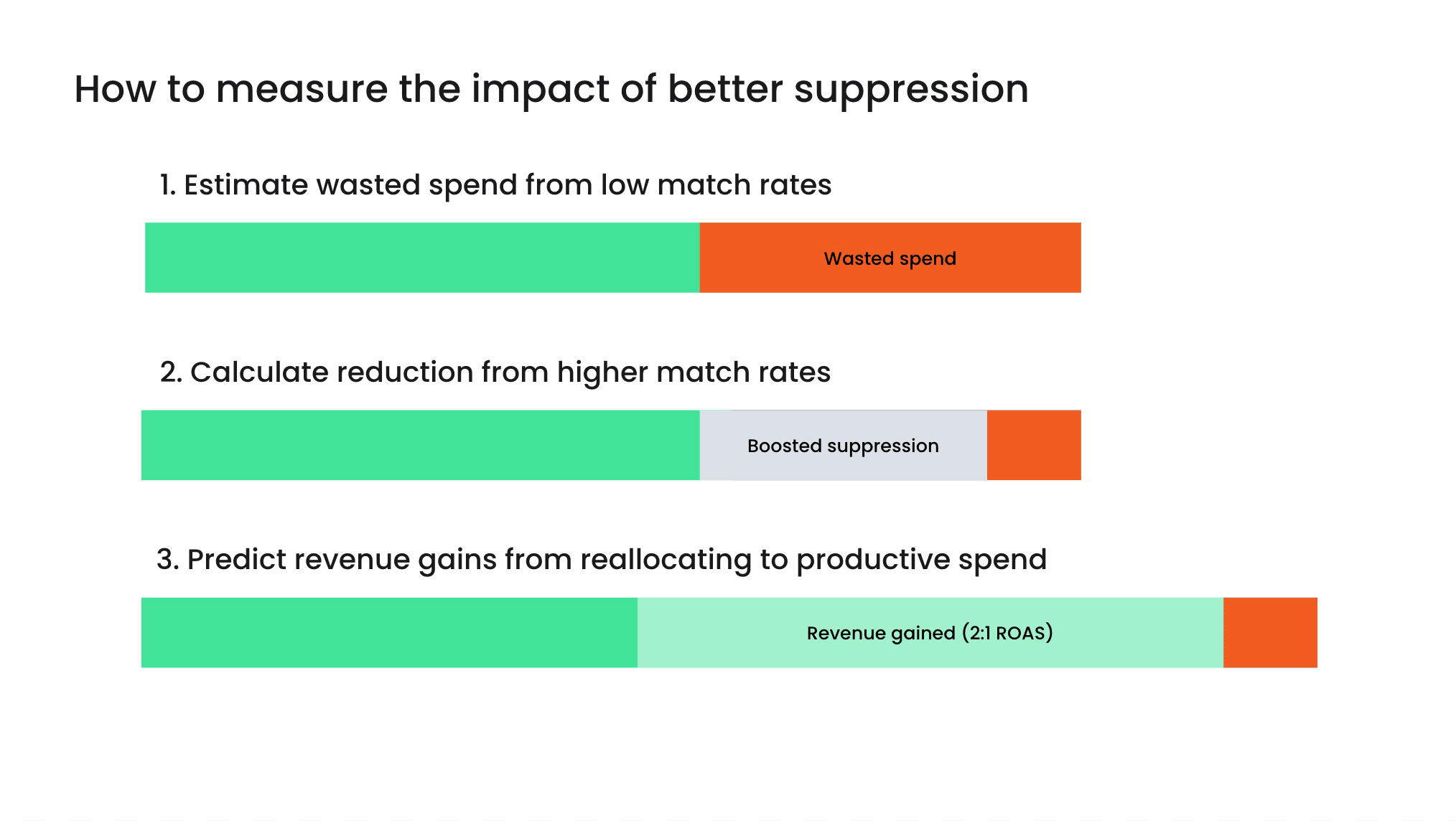 How to measure the value of better suppression