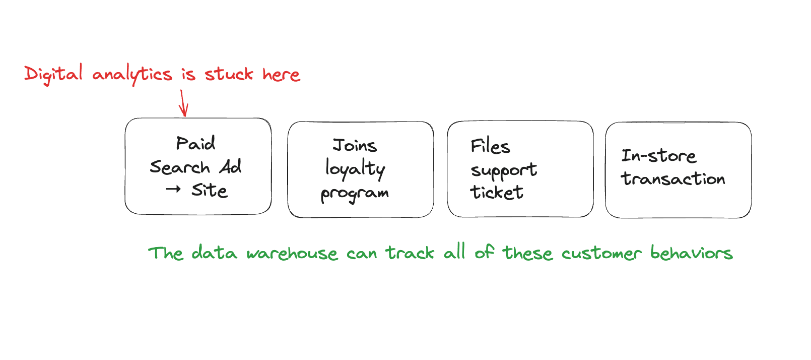 Data in digital analytics vs. the data warehouse