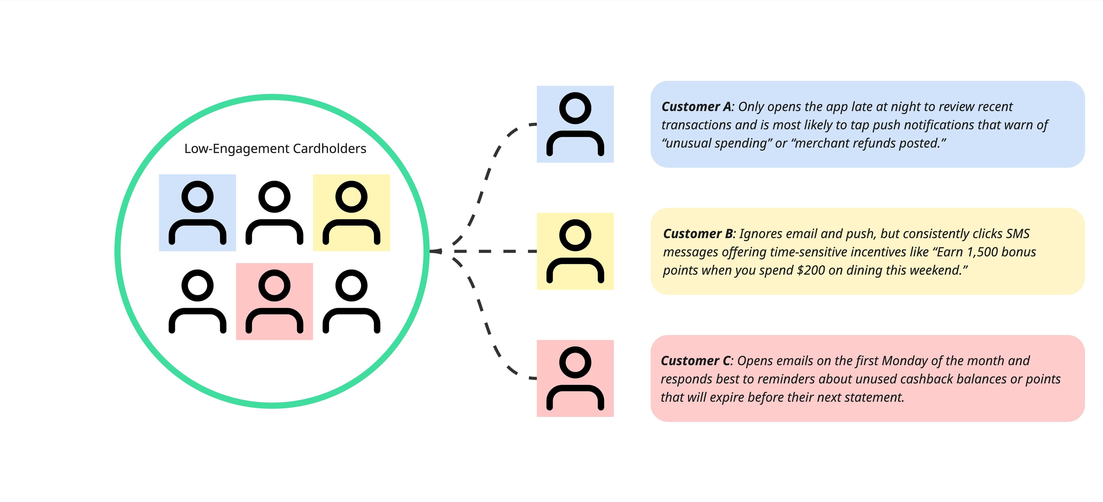Customer behavior in fintech