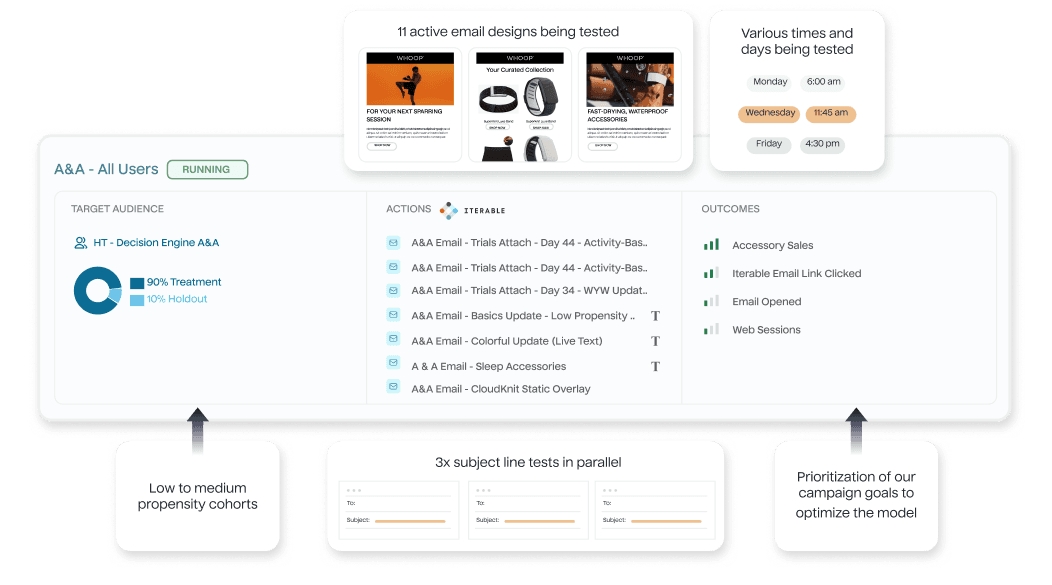 An example of AI Decisioning and the outcomes