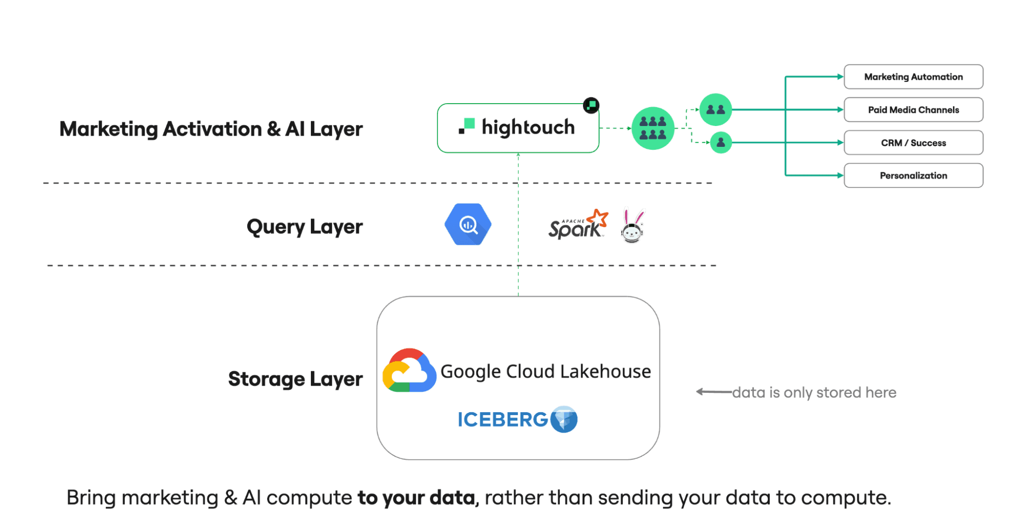 Hightouch GCP Lakehouse Architecture