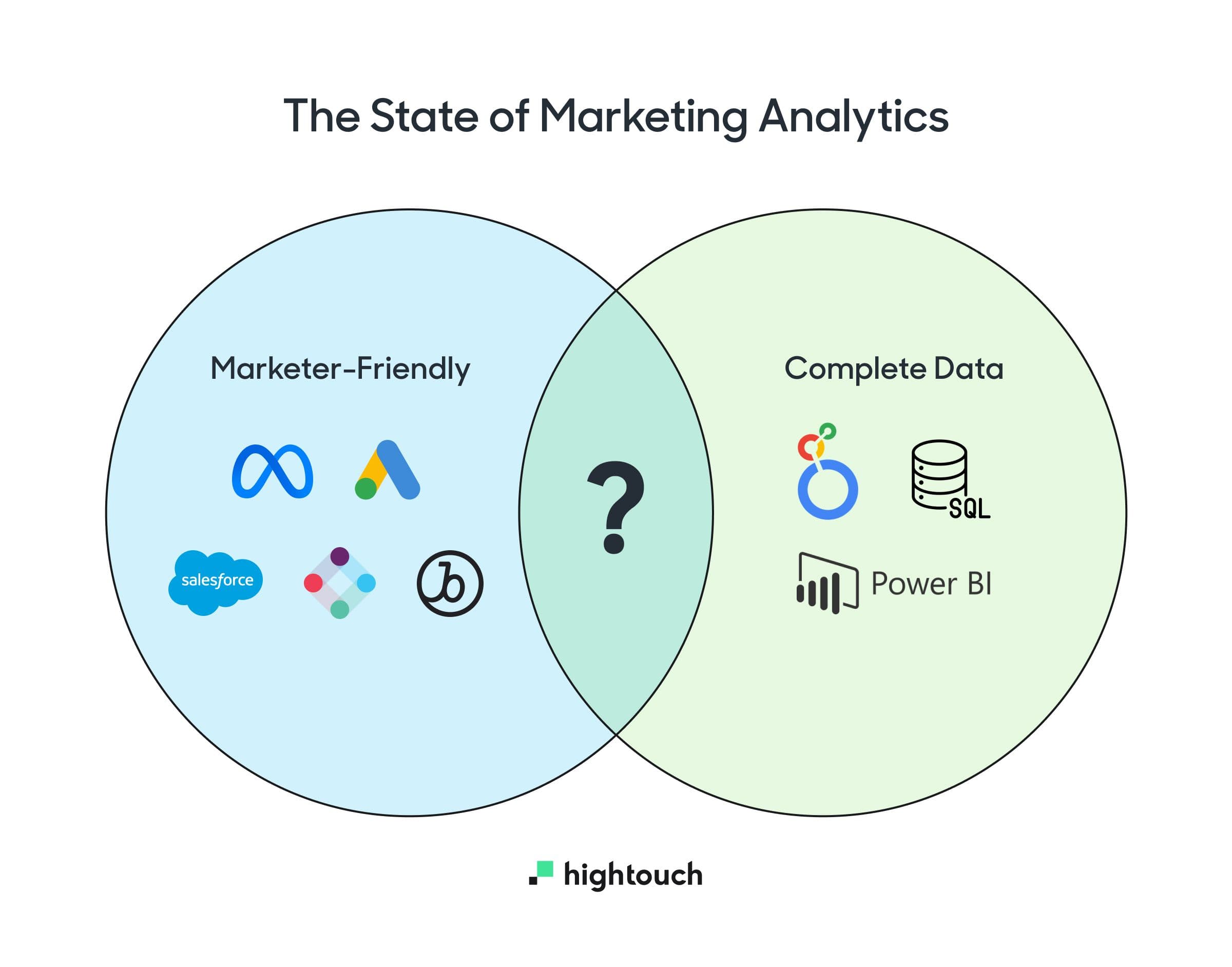 Marketing tools don't have complete data, and BI tools aren't marketer-friendly