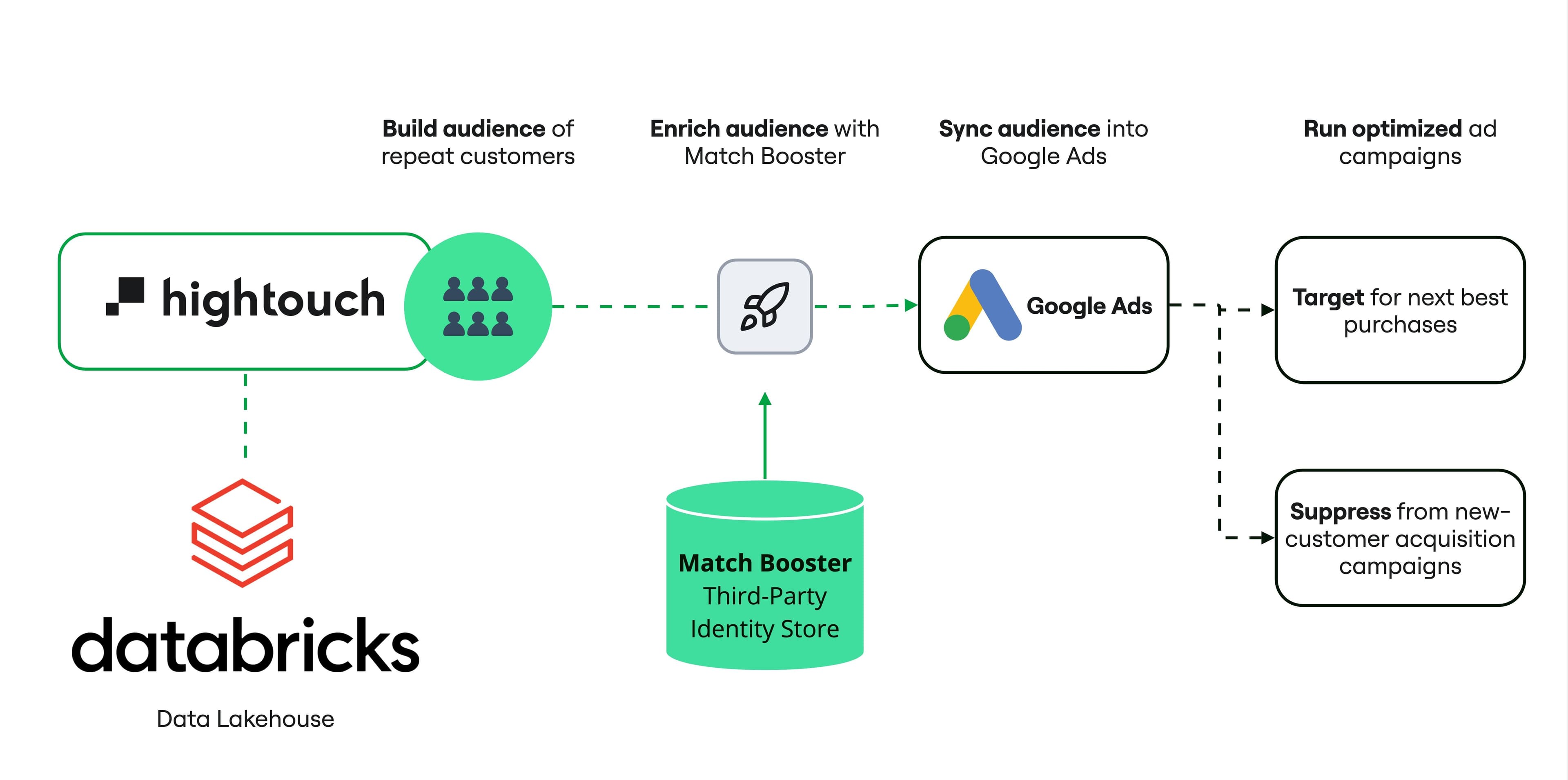 Advertising holiday campaign