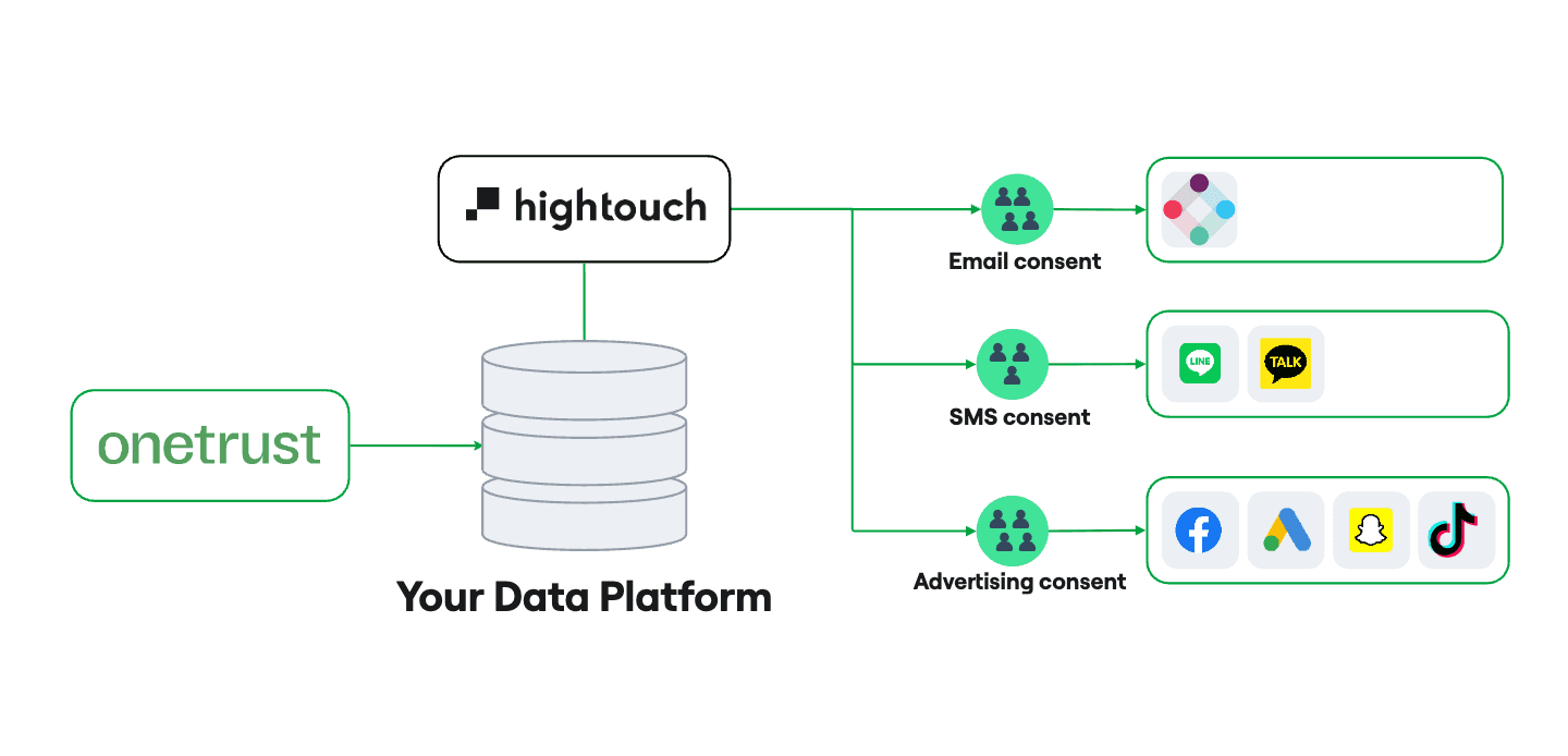 OneTrust and Hightouch operate from your data warehouse