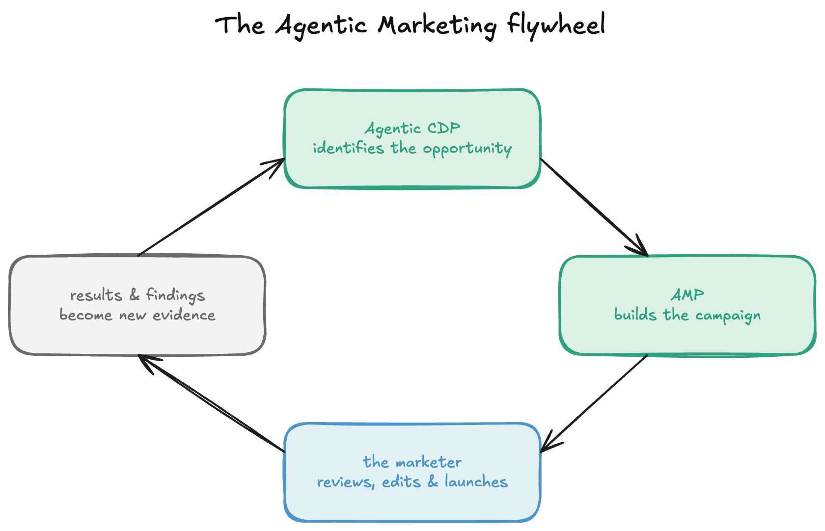 Agentic Marketing flywheel