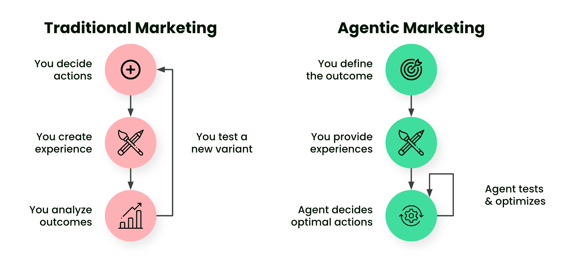 a new paradigm of agentic marketing