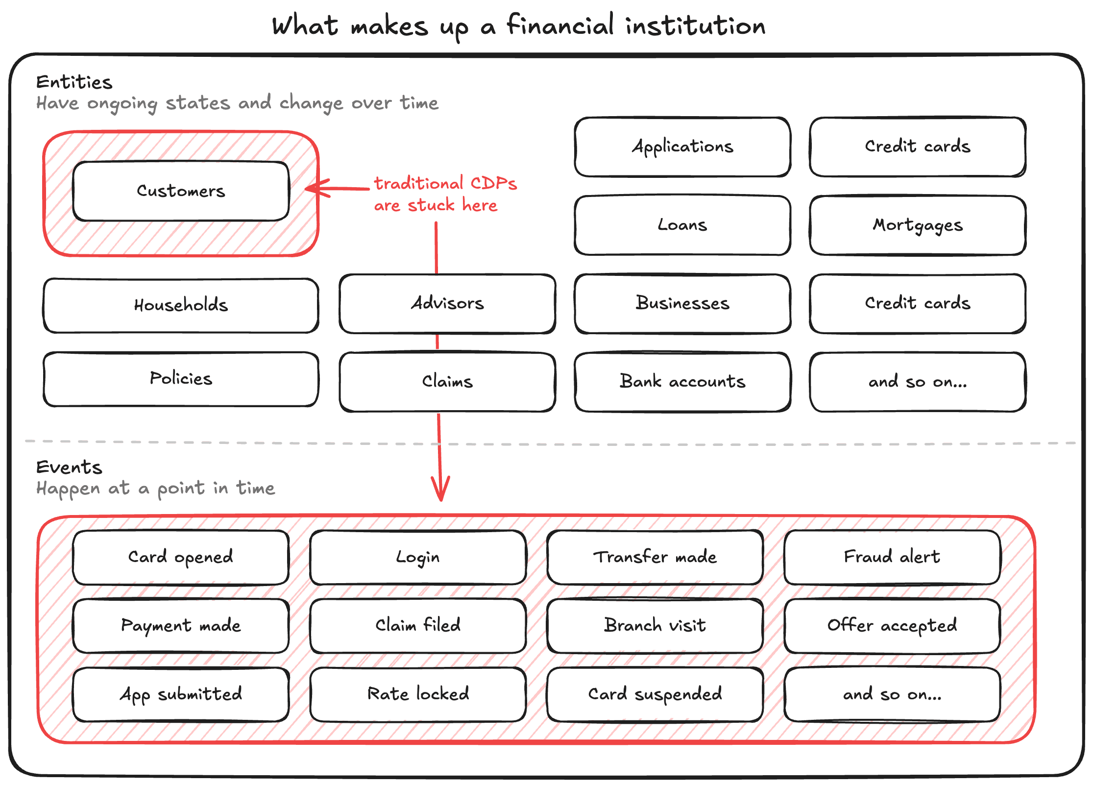 Traditional CDPs are limited to users and events