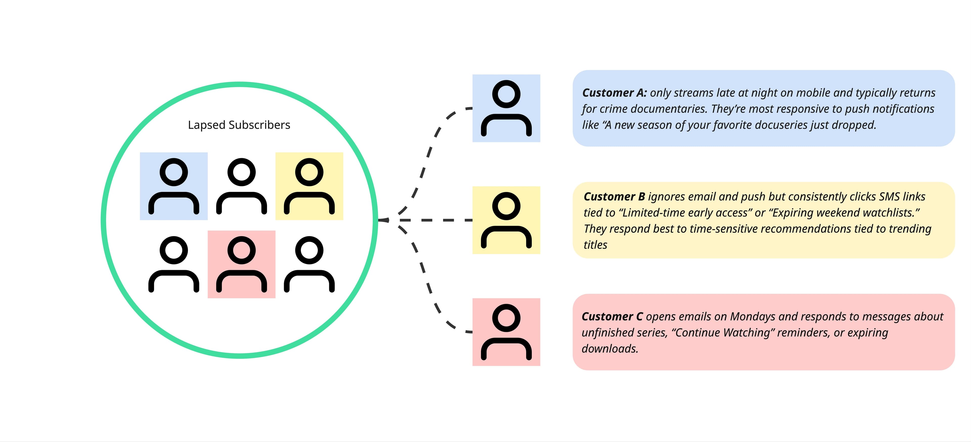 Customer behavior in subscription