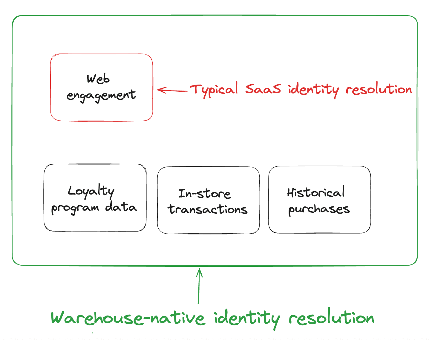 SaaS identity resolution vs. warehouse-native identity resolution