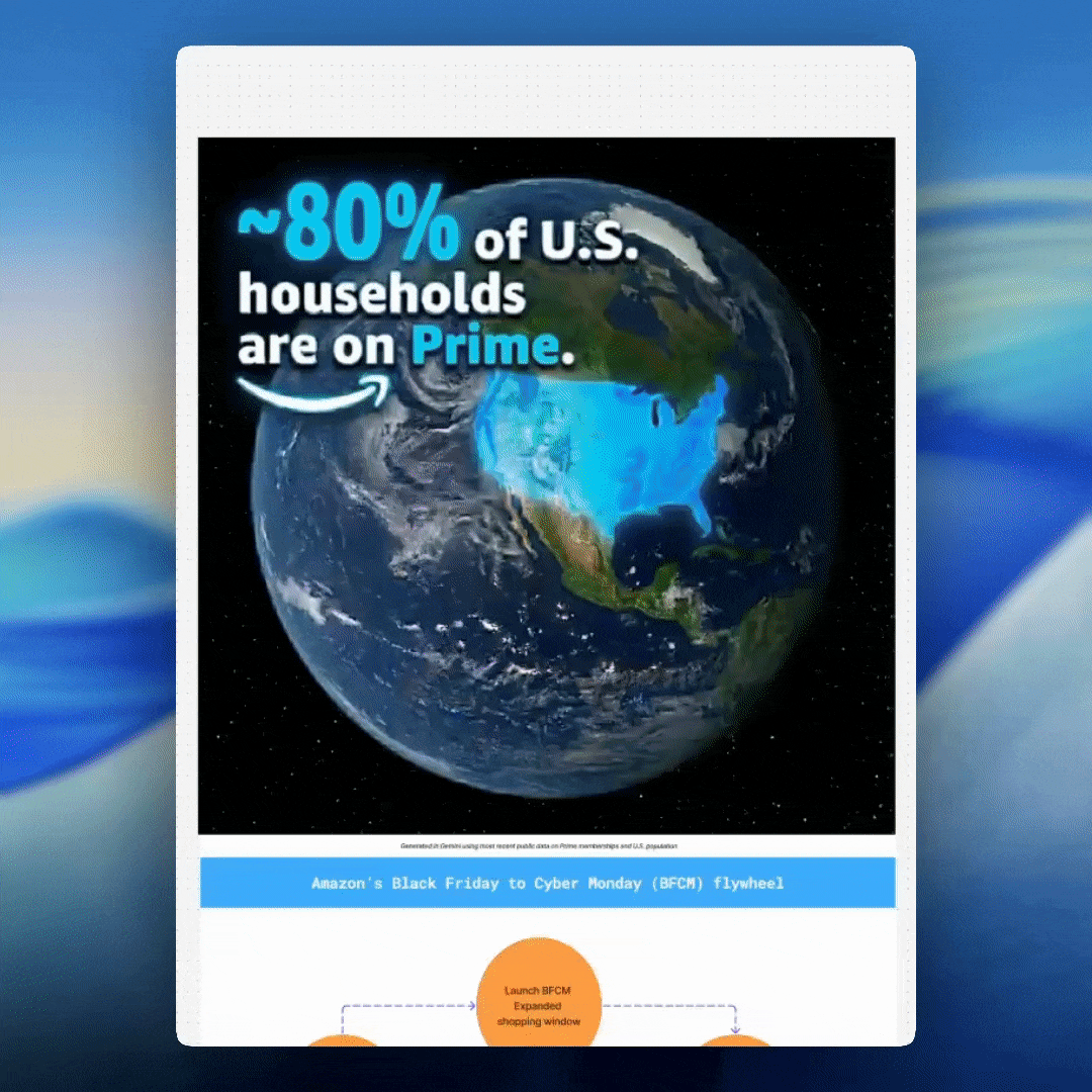 Visual gif showing how Amazon's BFCM strategy works