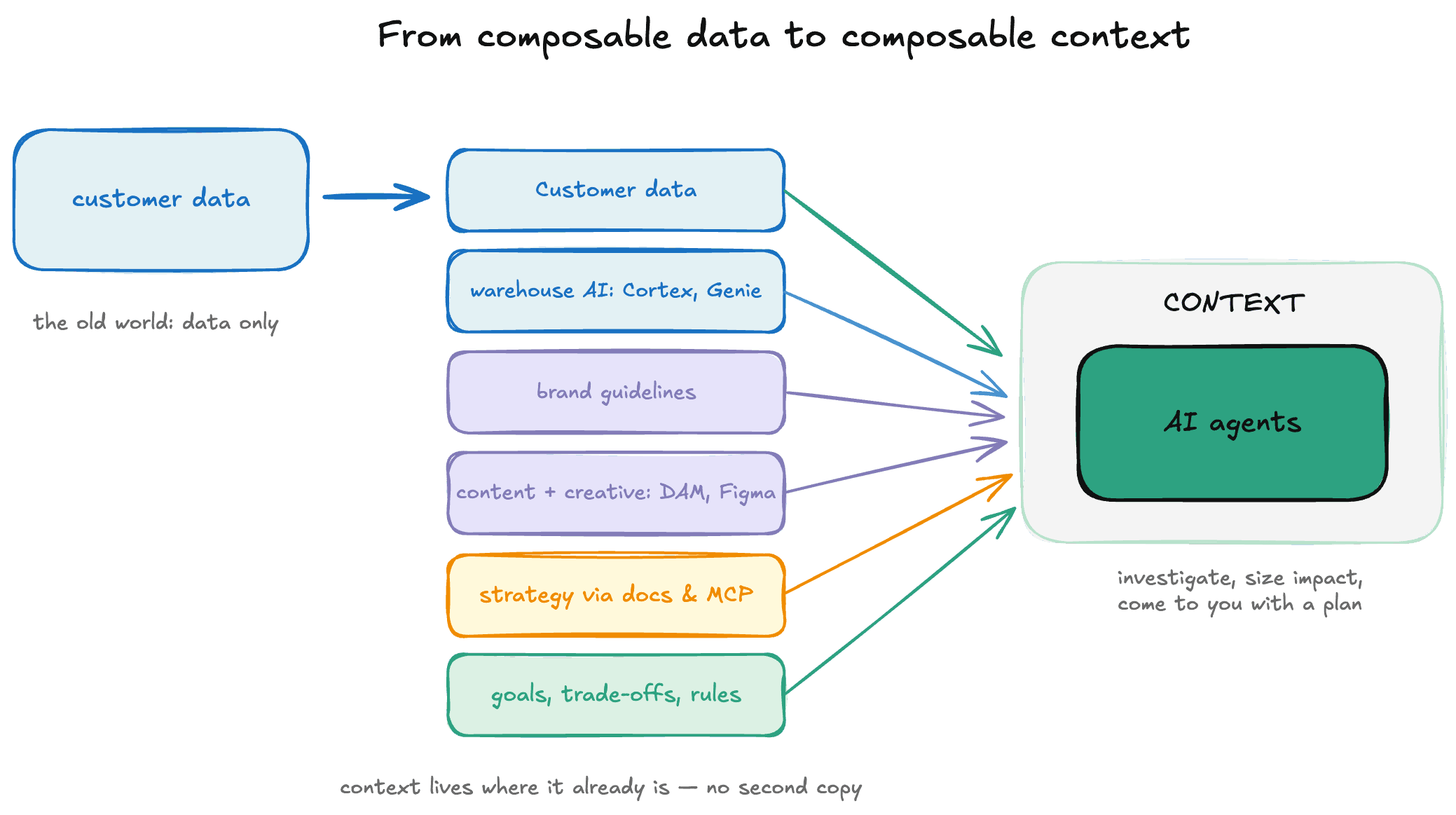 Composable Context
