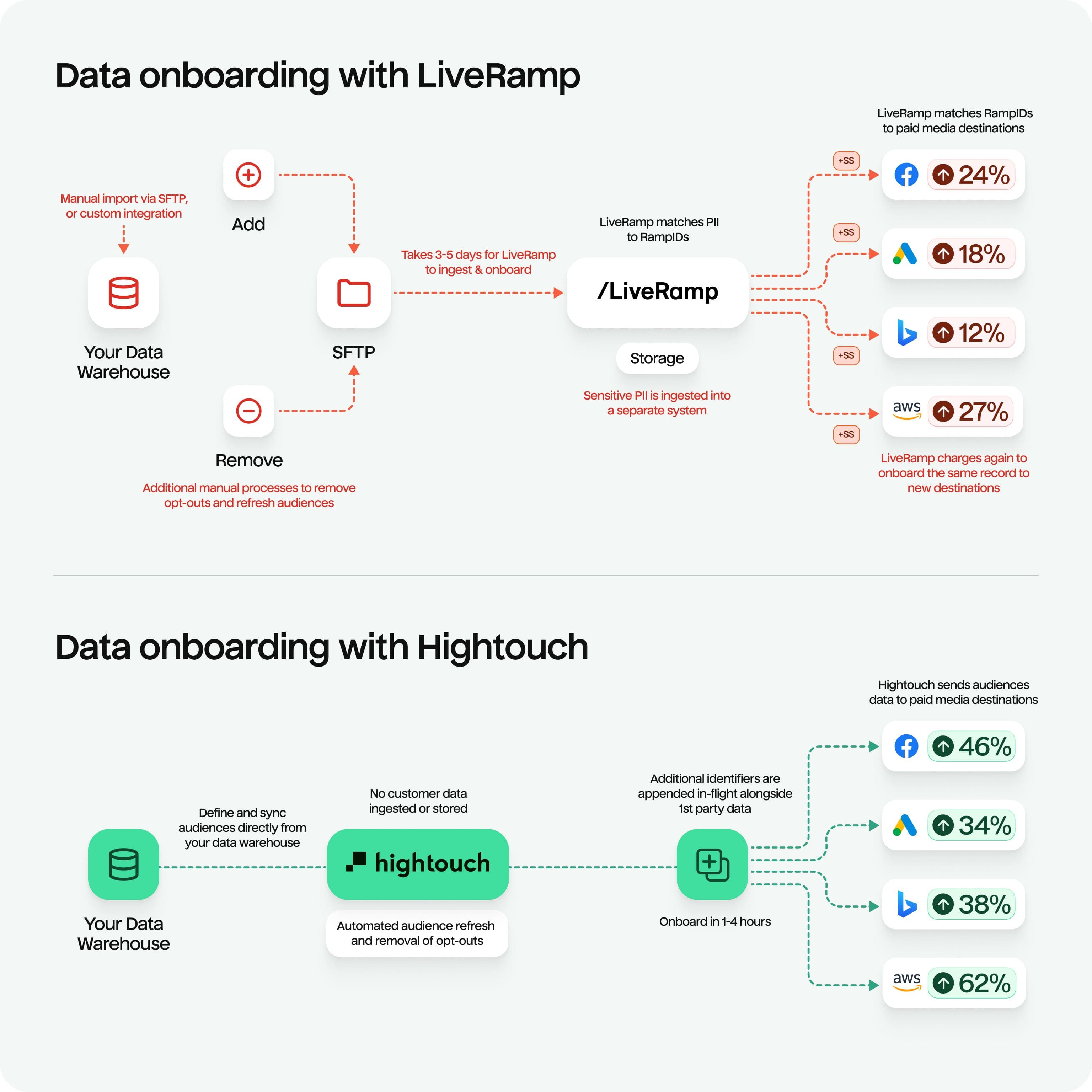 LiveRamp vs Hightouch data onboarding architecture