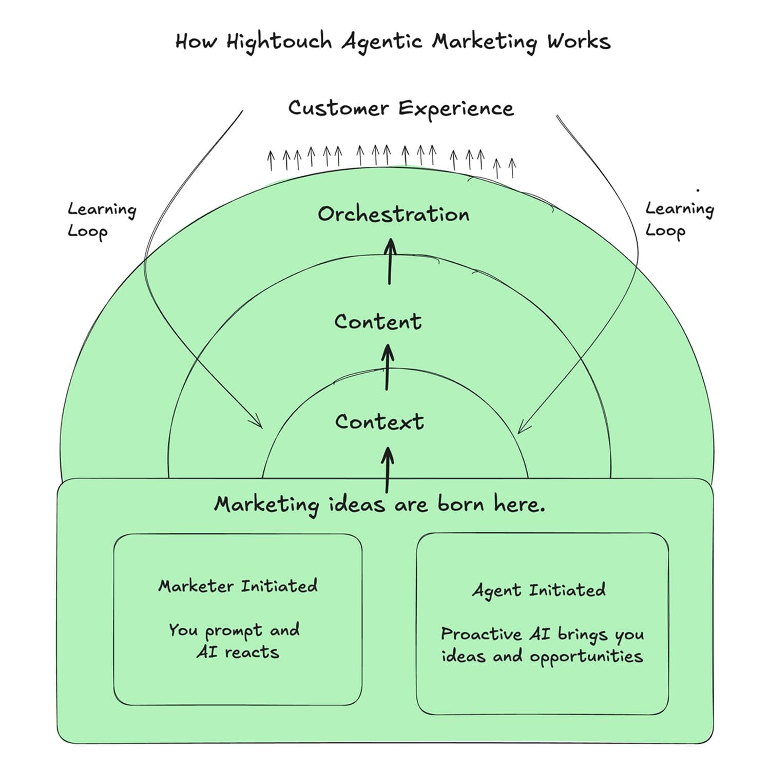 Agentic Marketing on Hightouch