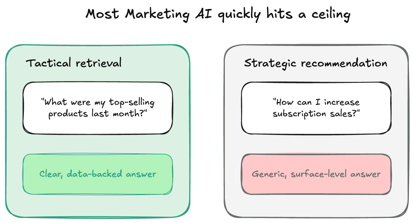 Marketing AI falls short