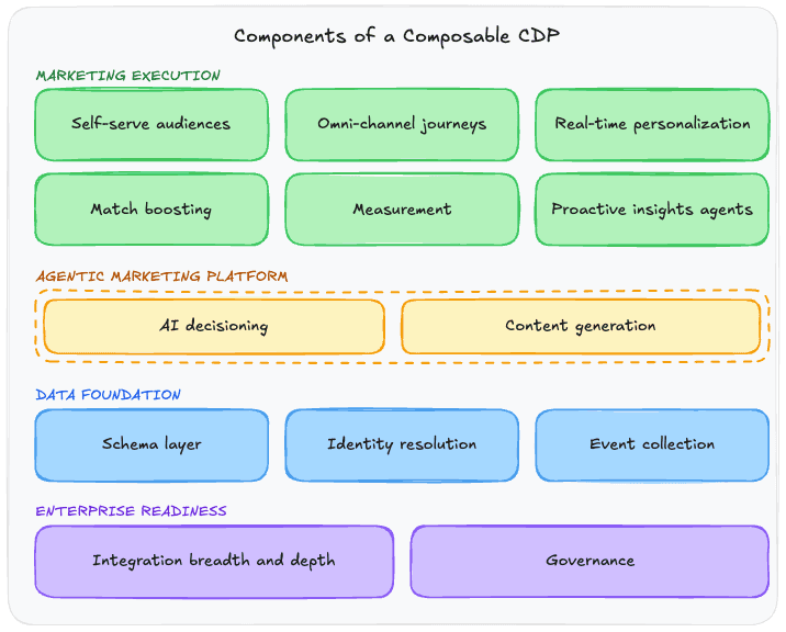 Components of a Composable CDP