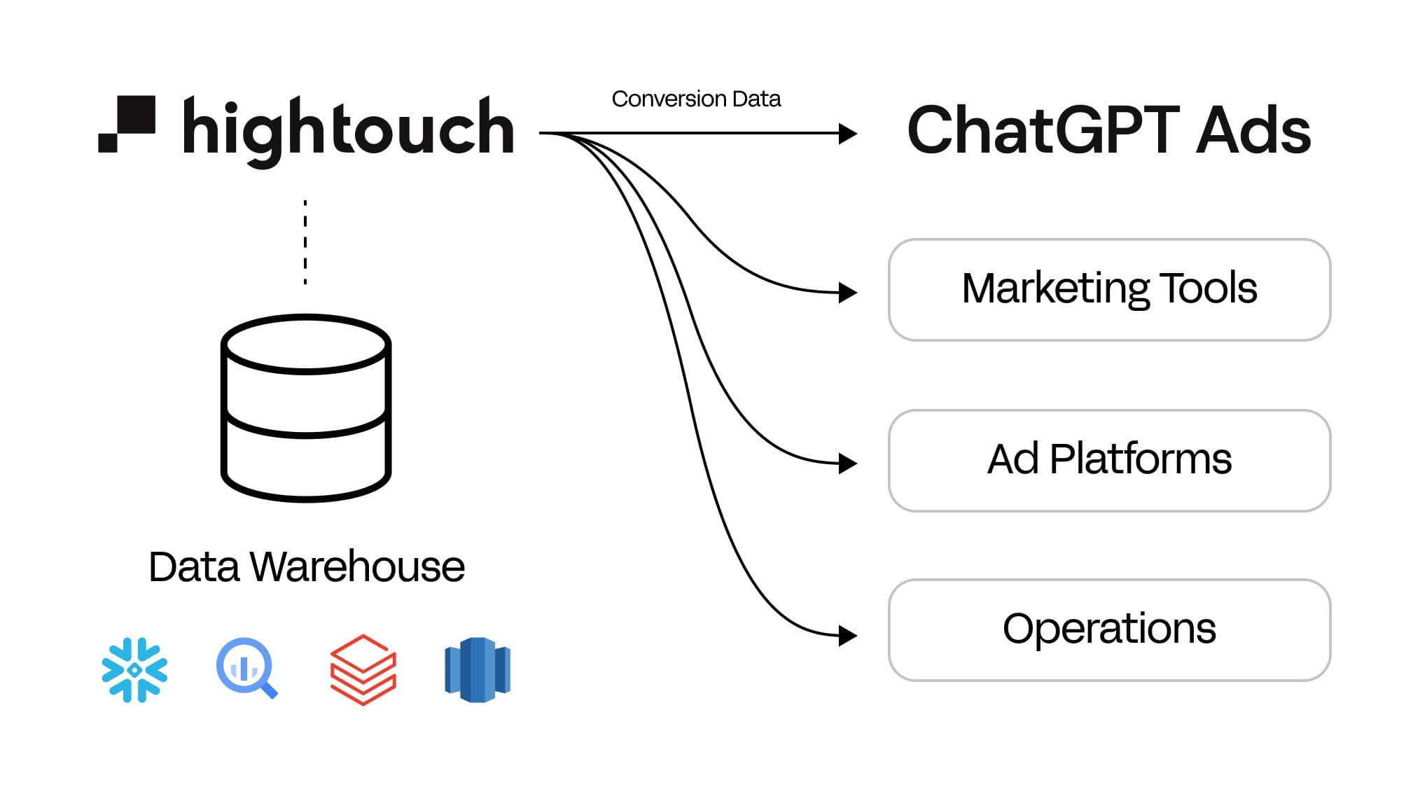 ChatGPT Ads Architecture Diagram