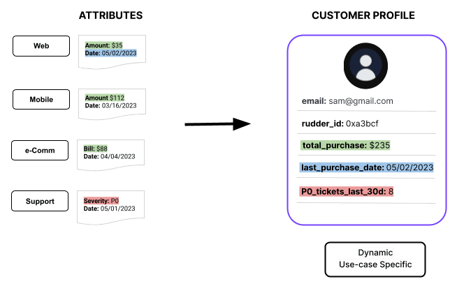 RudderStack customer 360 user profile