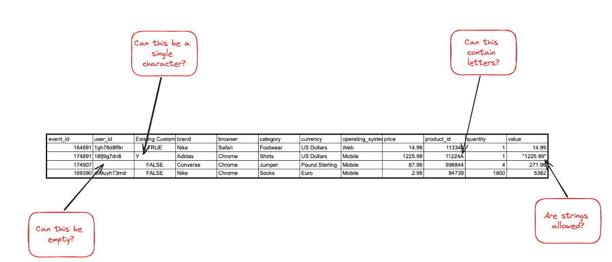 Questions to raise about the if the data format is correct