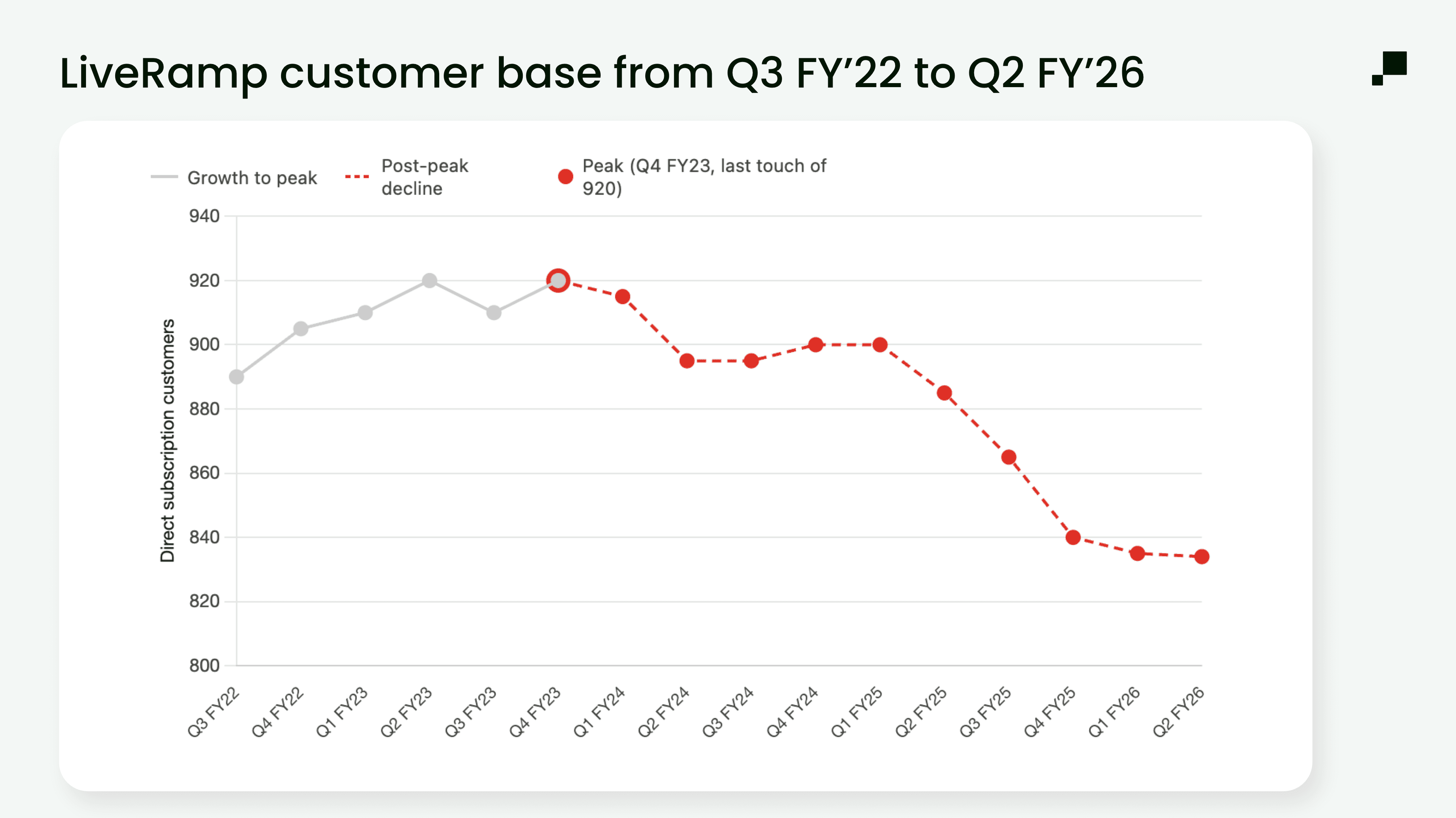 LiveRamp’s customer base has been in decline since 2023.