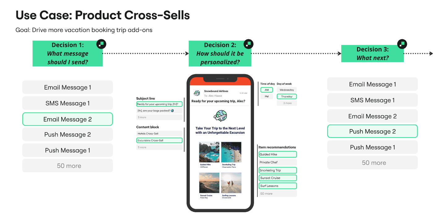How AI Decisioning works in travel & hospitality