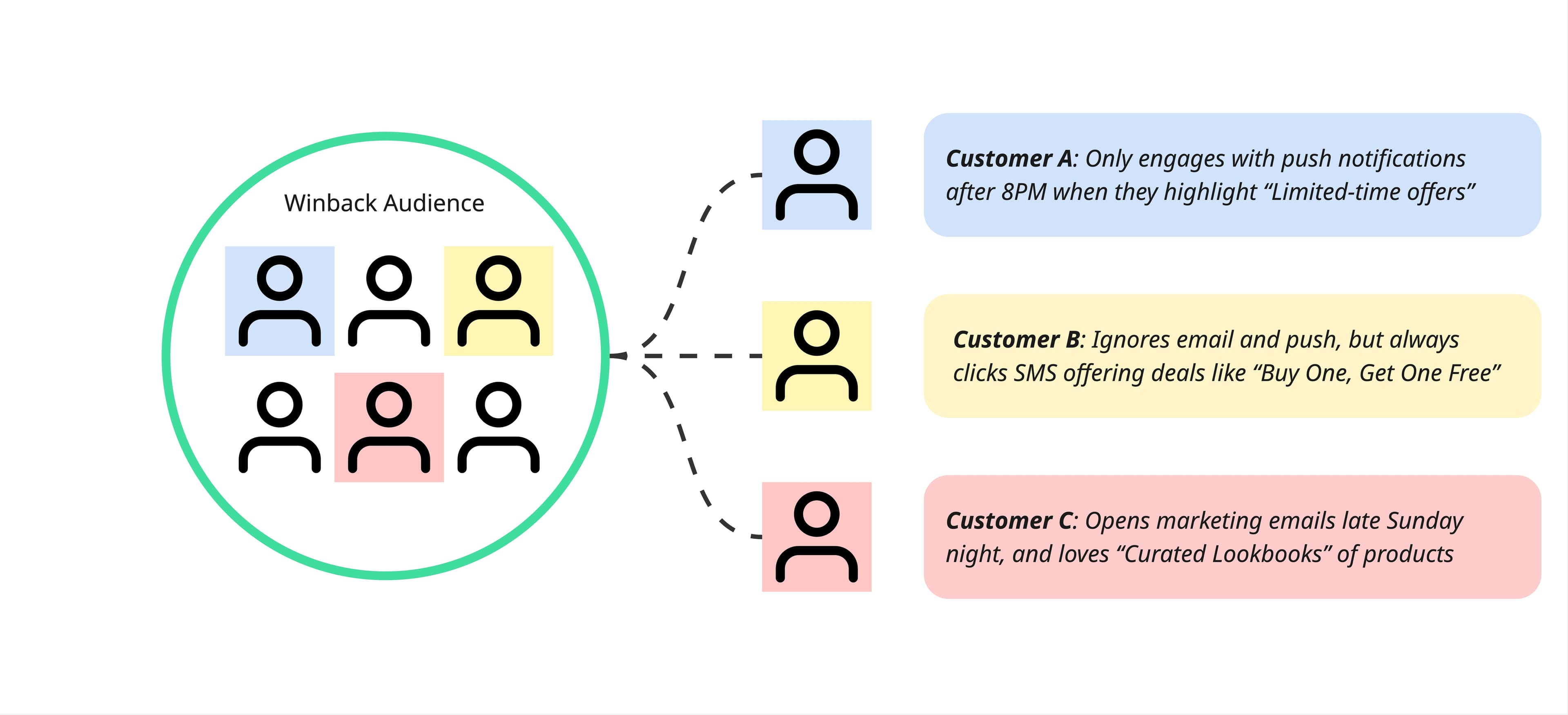 Segments and audiences in retail always hit a personalization ceiling