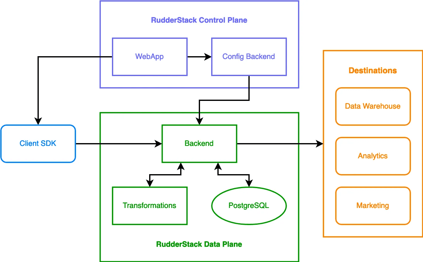 Rudderstack architecture