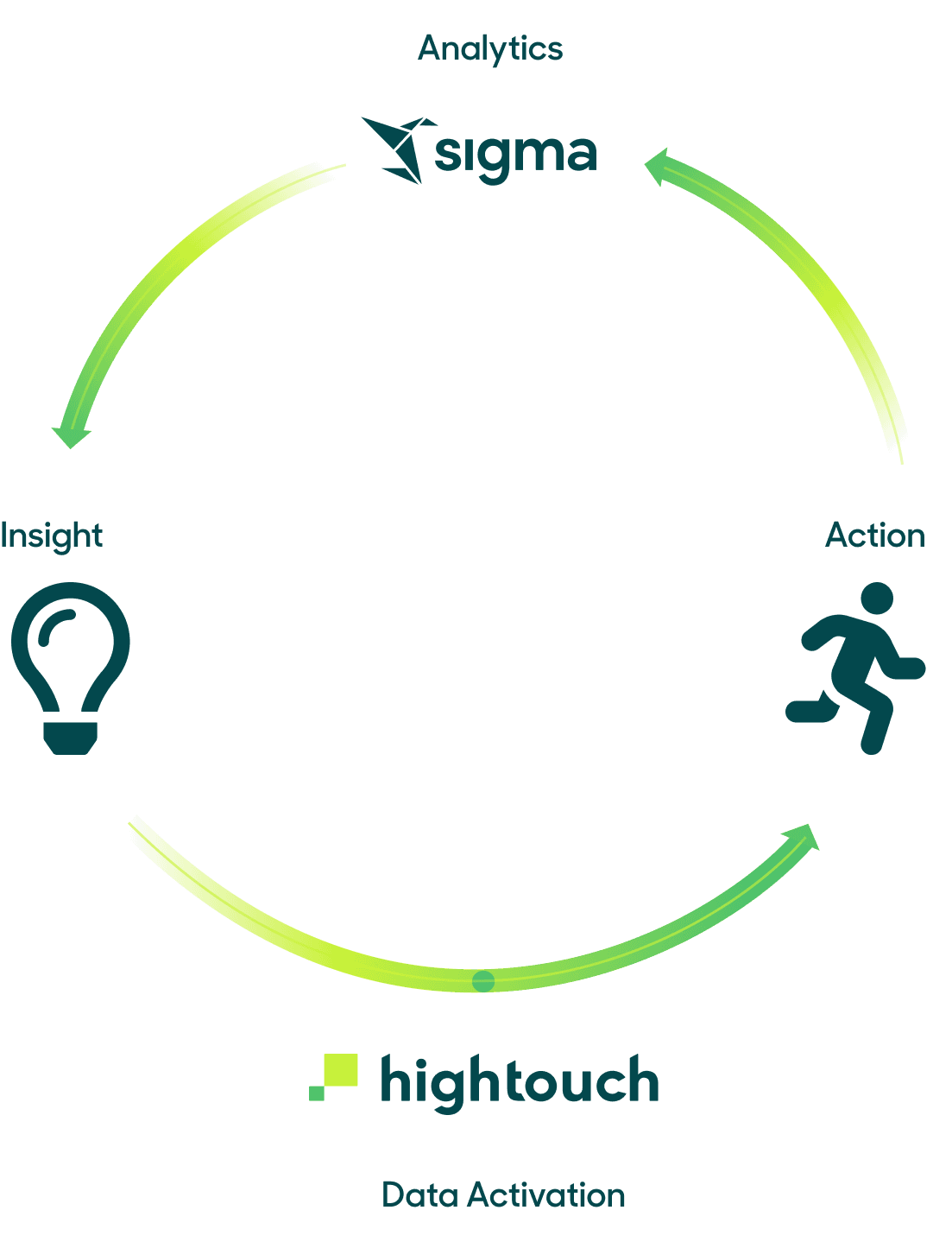 A continuous cycle of smarter marketing: act on insights, measure results, and optimize—all without leaving your workflow.