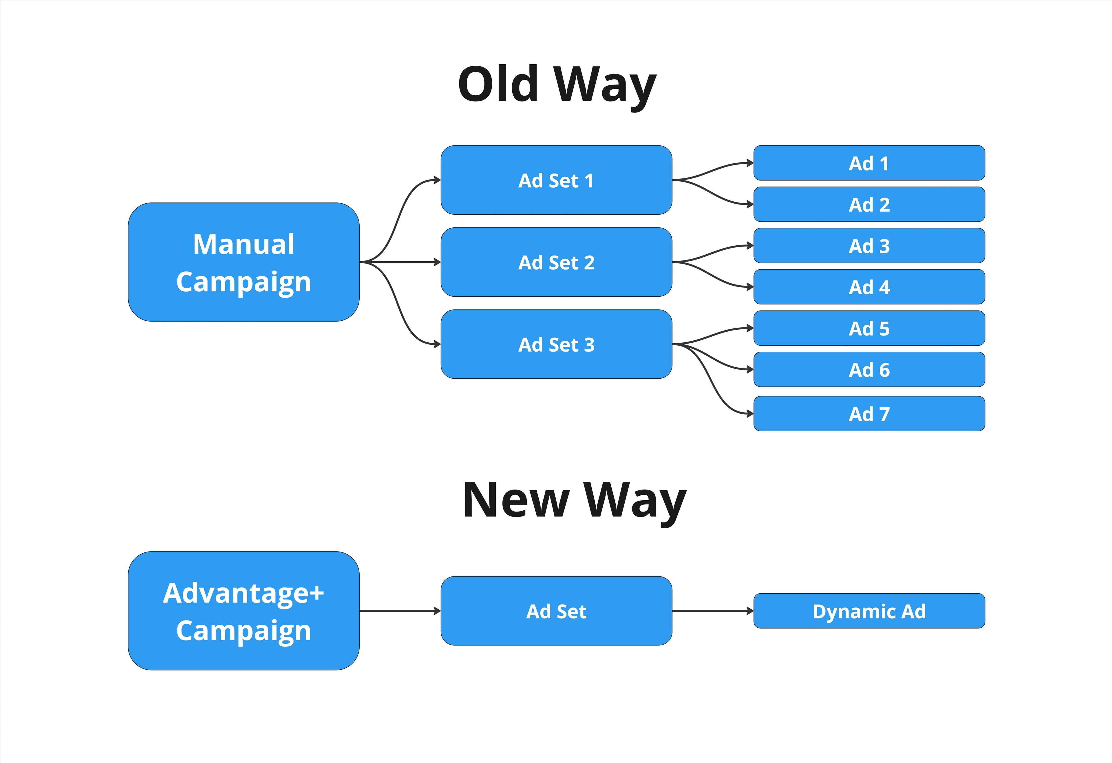 An image showing how advantage+ reduces the amount of ads needed