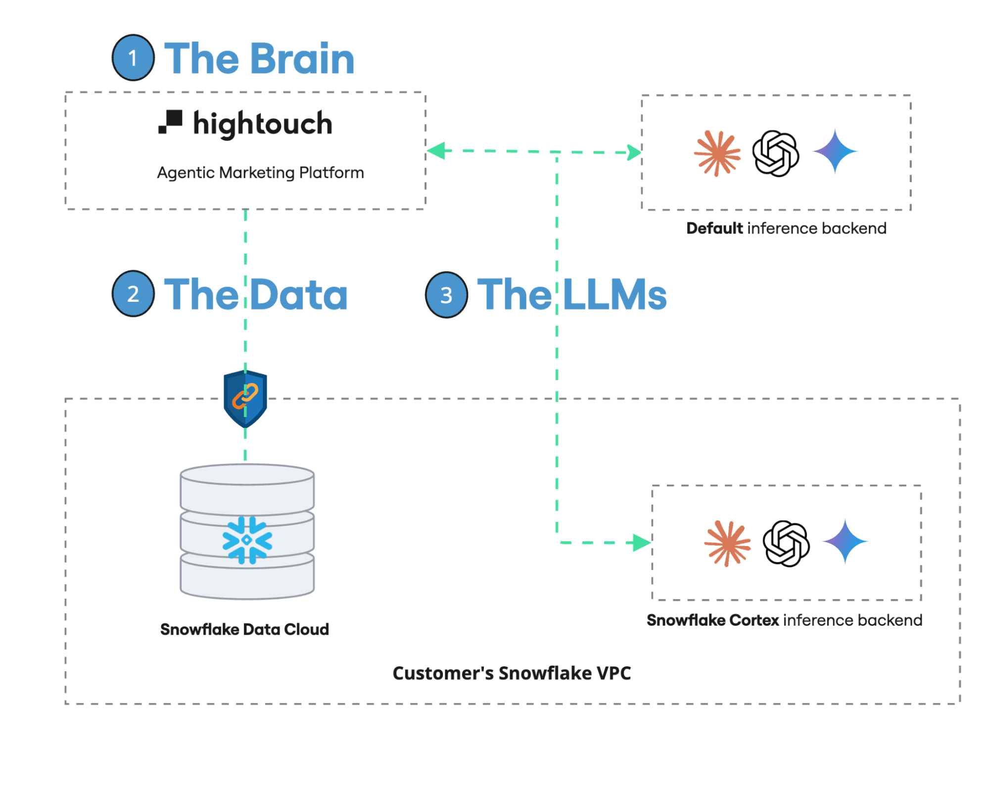 How AMP runs on Snowflake